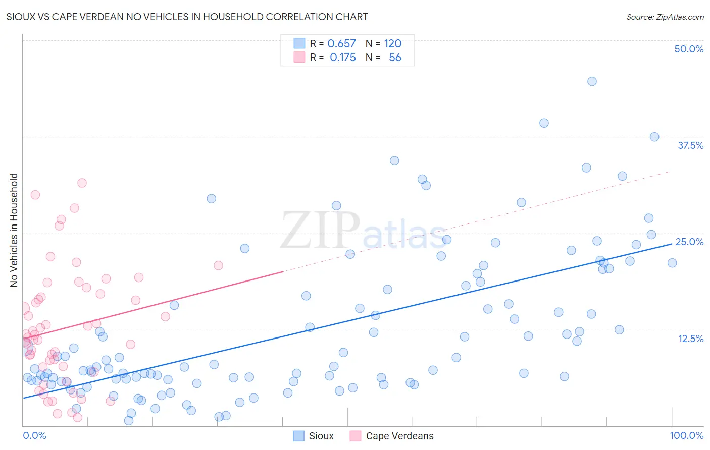 Sioux vs Cape Verdean No Vehicles in Household