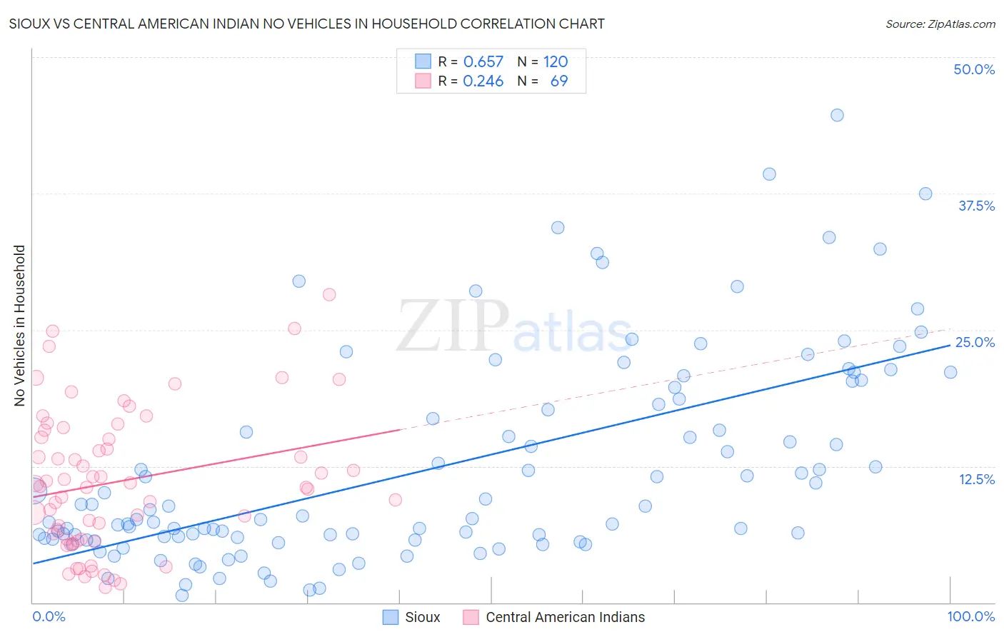 Sioux vs Central American Indian No Vehicles in Household