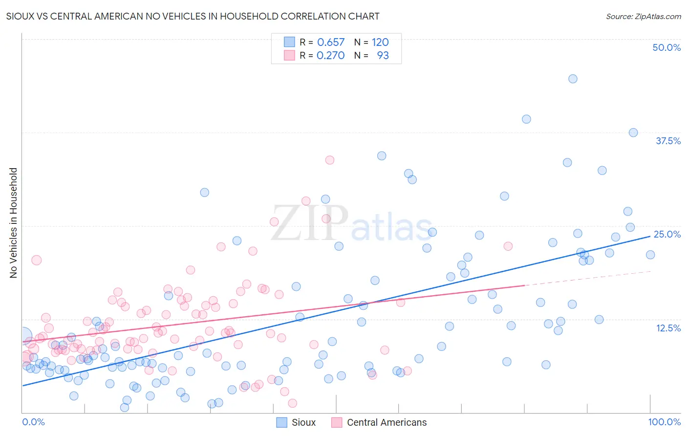 Sioux vs Central American No Vehicles in Household