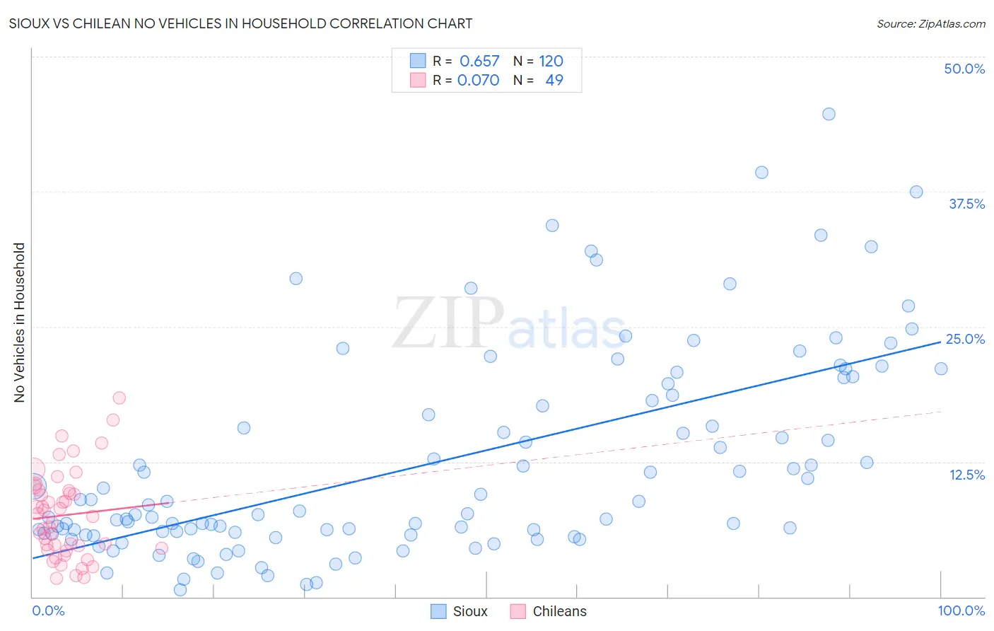 Sioux vs Chilean No Vehicles in Household