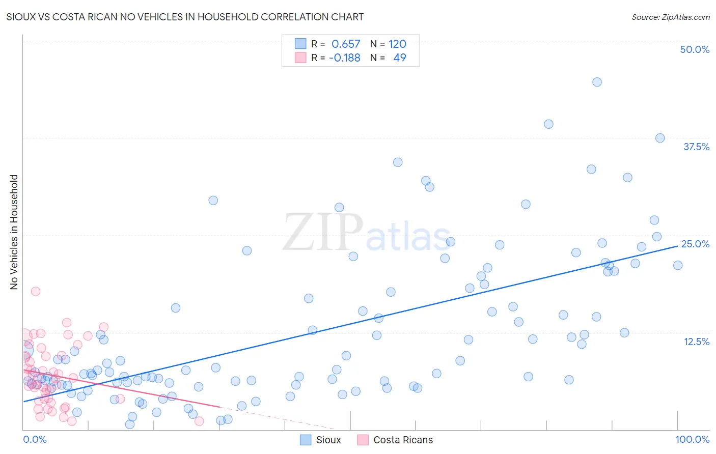 Sioux vs Costa Rican No Vehicles in Household
