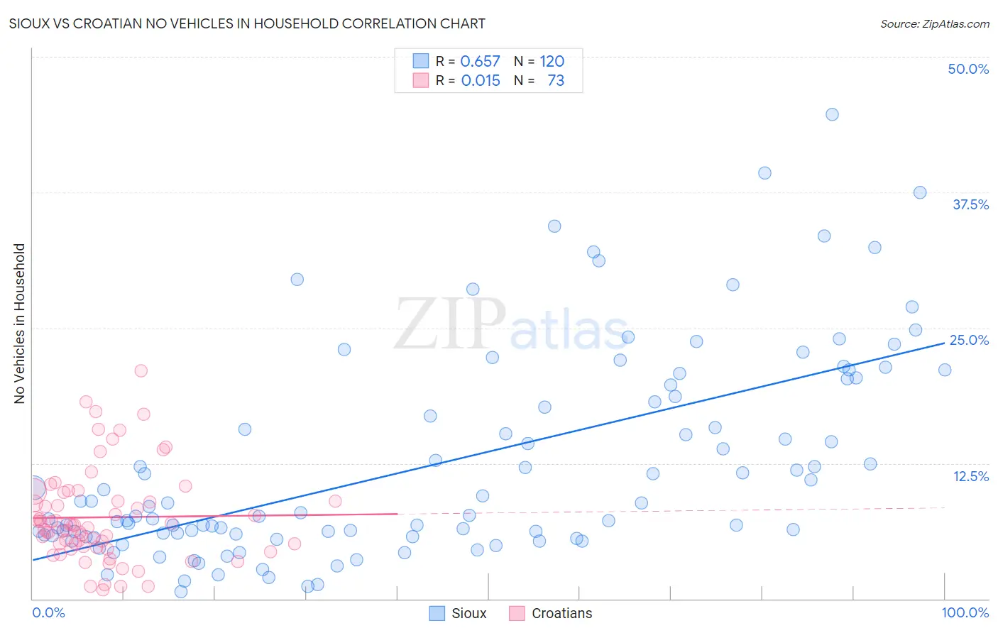 Sioux vs Croatian No Vehicles in Household