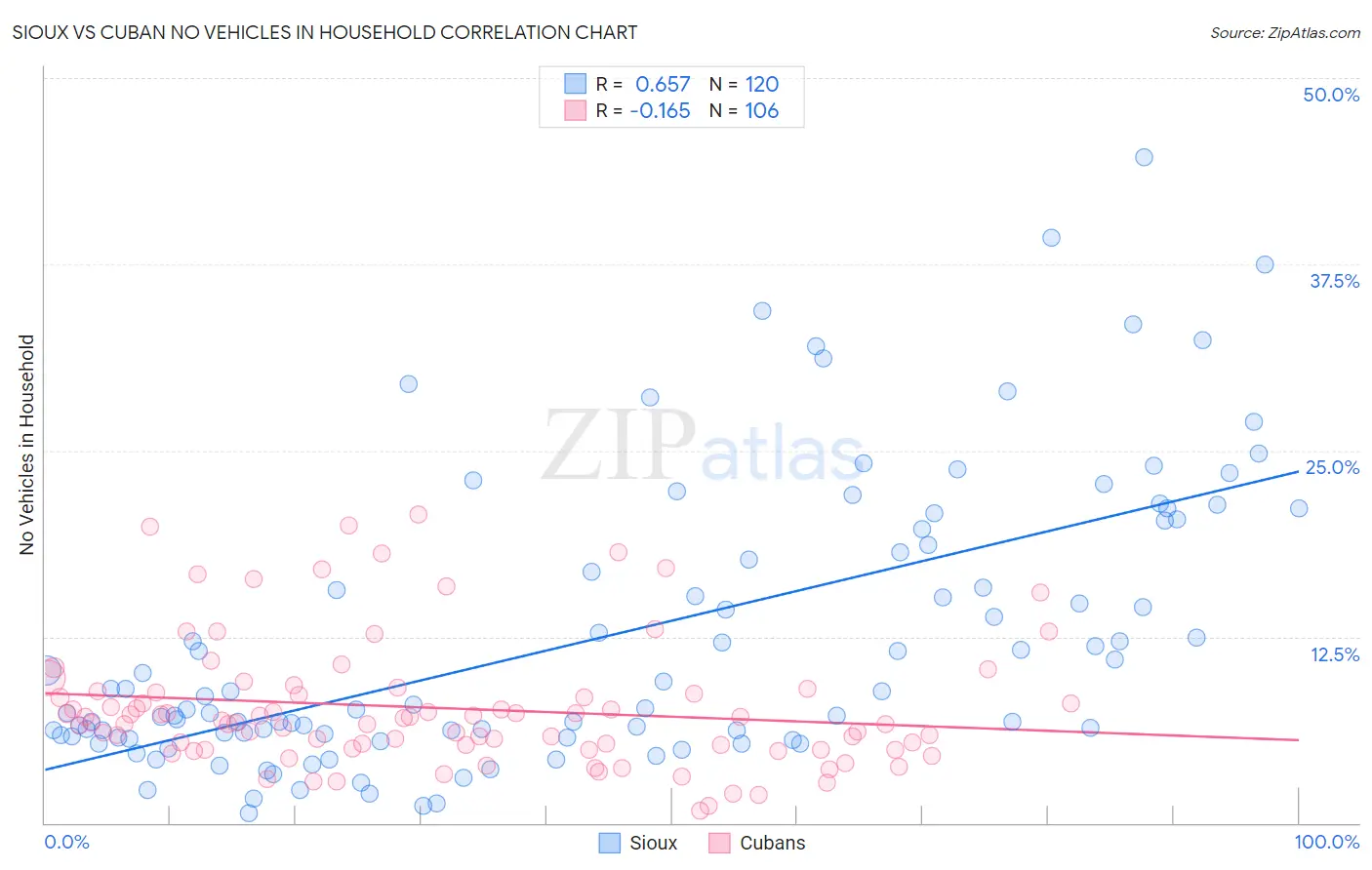 Sioux vs Cuban No Vehicles in Household