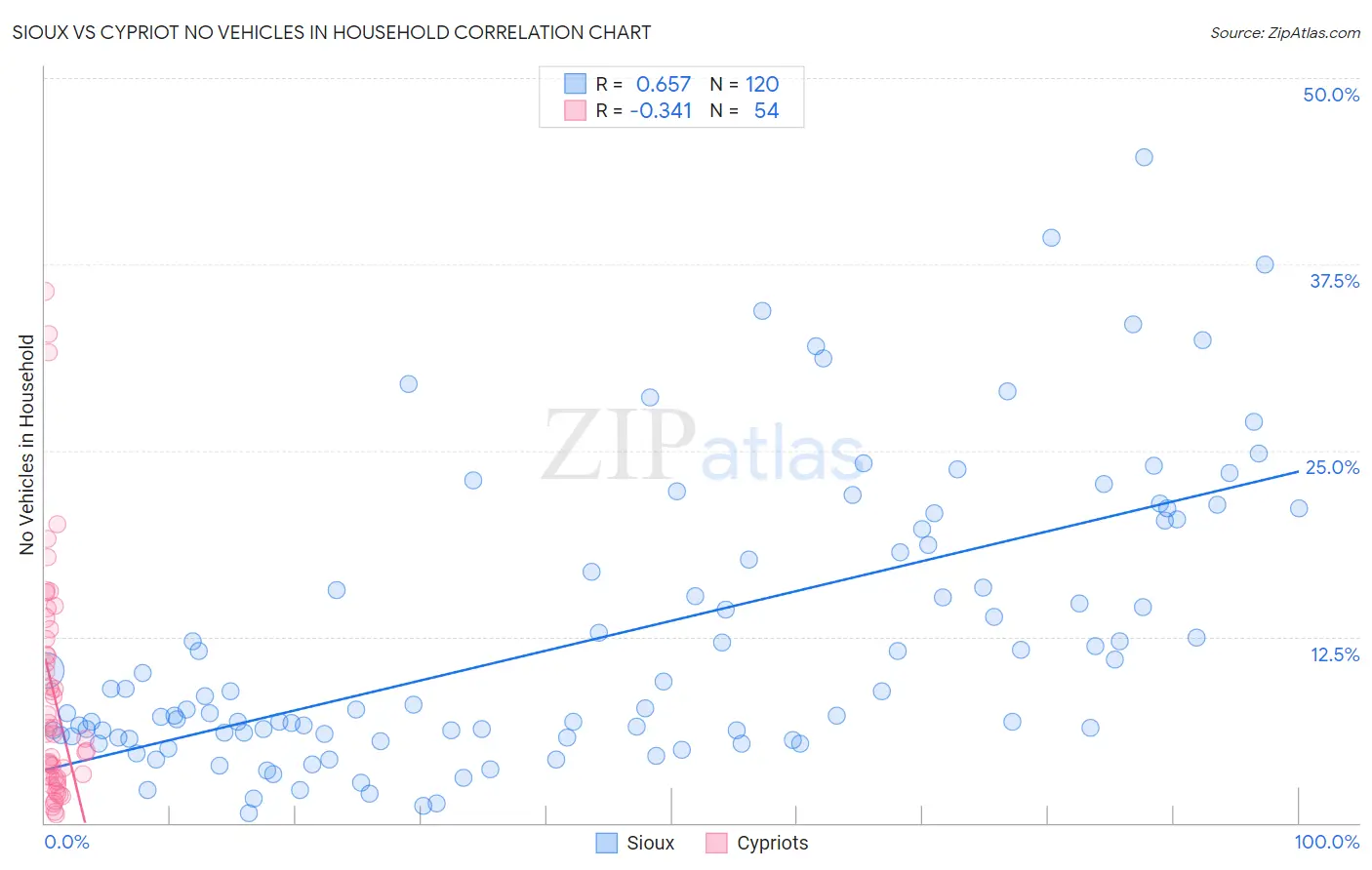 Sioux vs Cypriot No Vehicles in Household