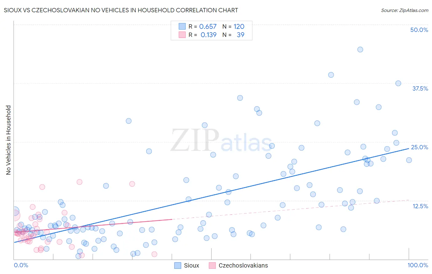 Sioux vs Czechoslovakian No Vehicles in Household