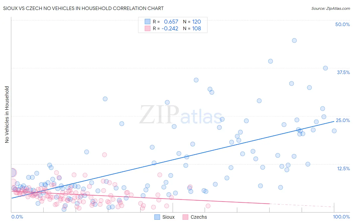 Sioux vs Czech No Vehicles in Household