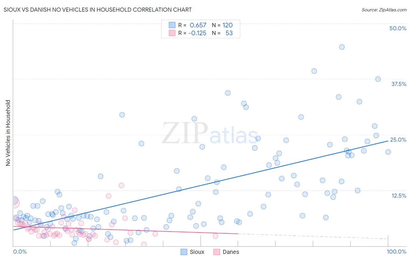 Sioux vs Danish No Vehicles in Household