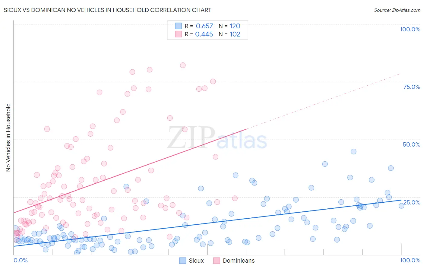 Sioux vs Dominican No Vehicles in Household