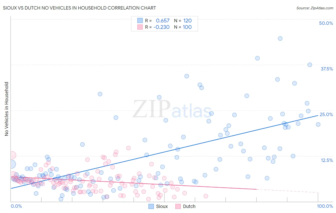 Sioux vs Dutch No Vehicles in Household