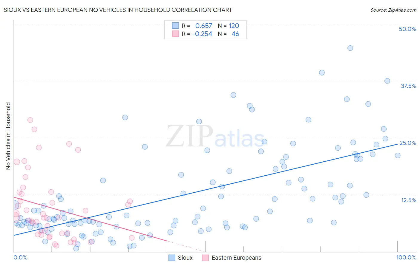 Sioux vs Eastern European No Vehicles in Household