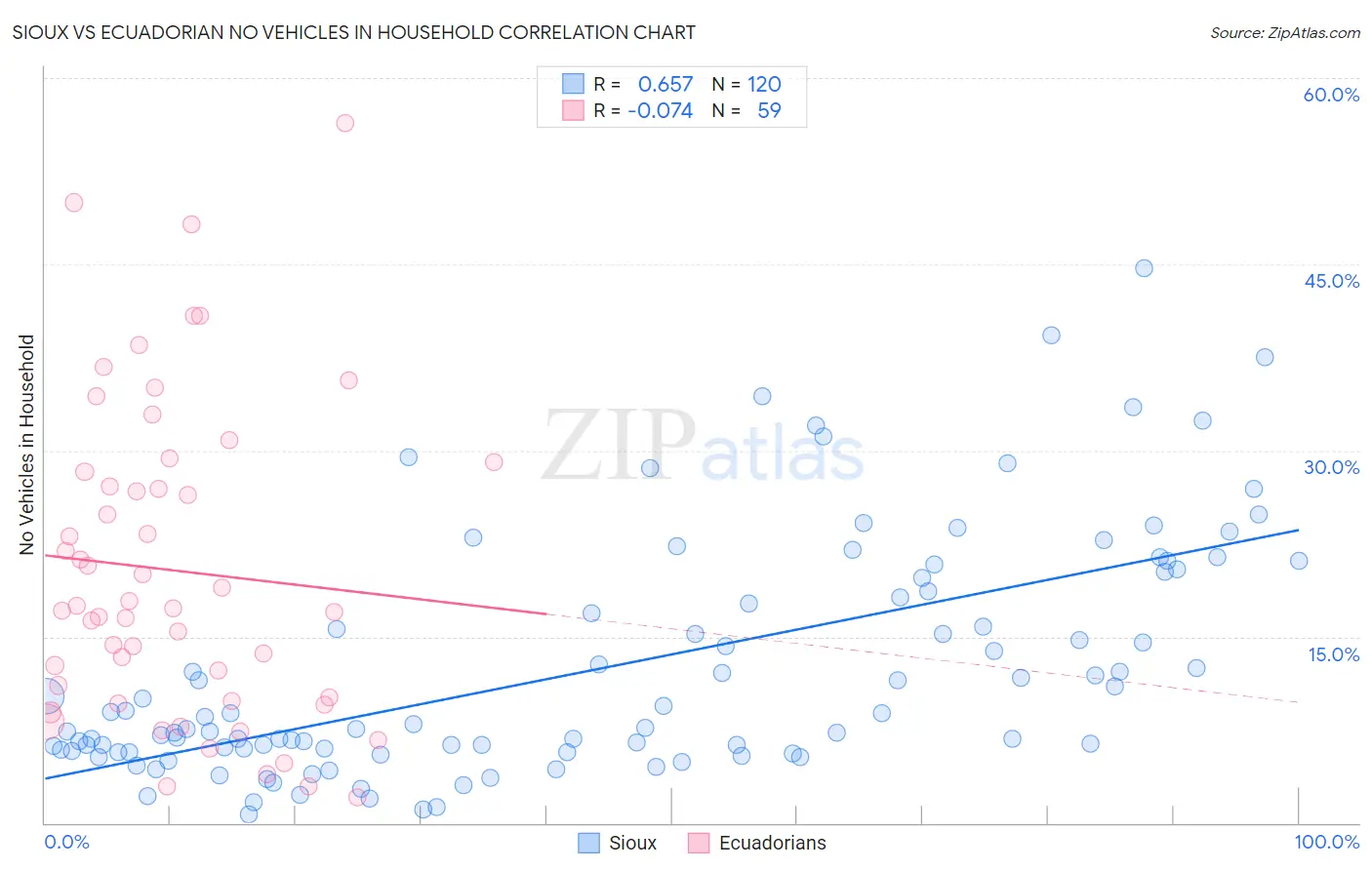 Sioux vs Ecuadorian No Vehicles in Household