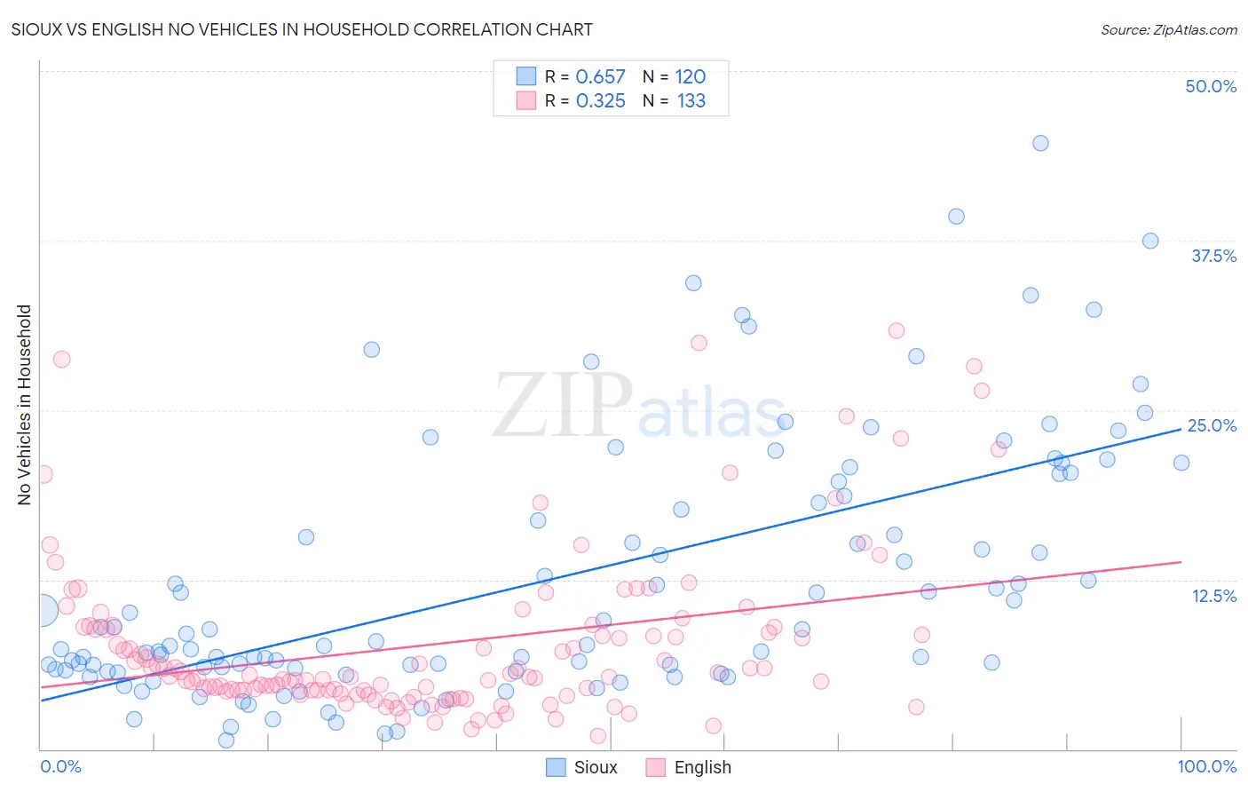 Sioux vs English No Vehicles in Household