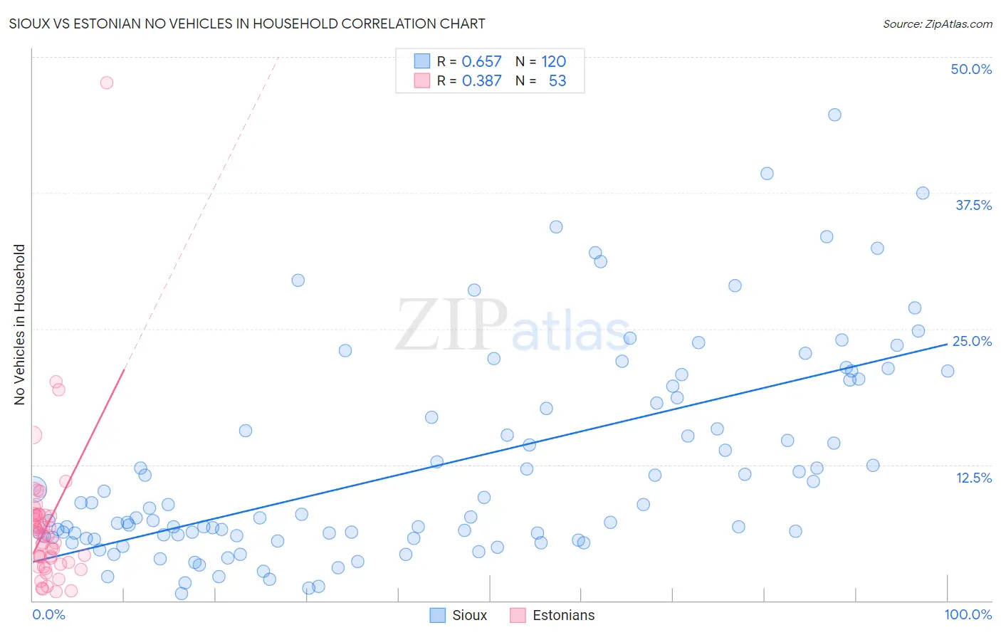 Sioux vs Estonian No Vehicles in Household