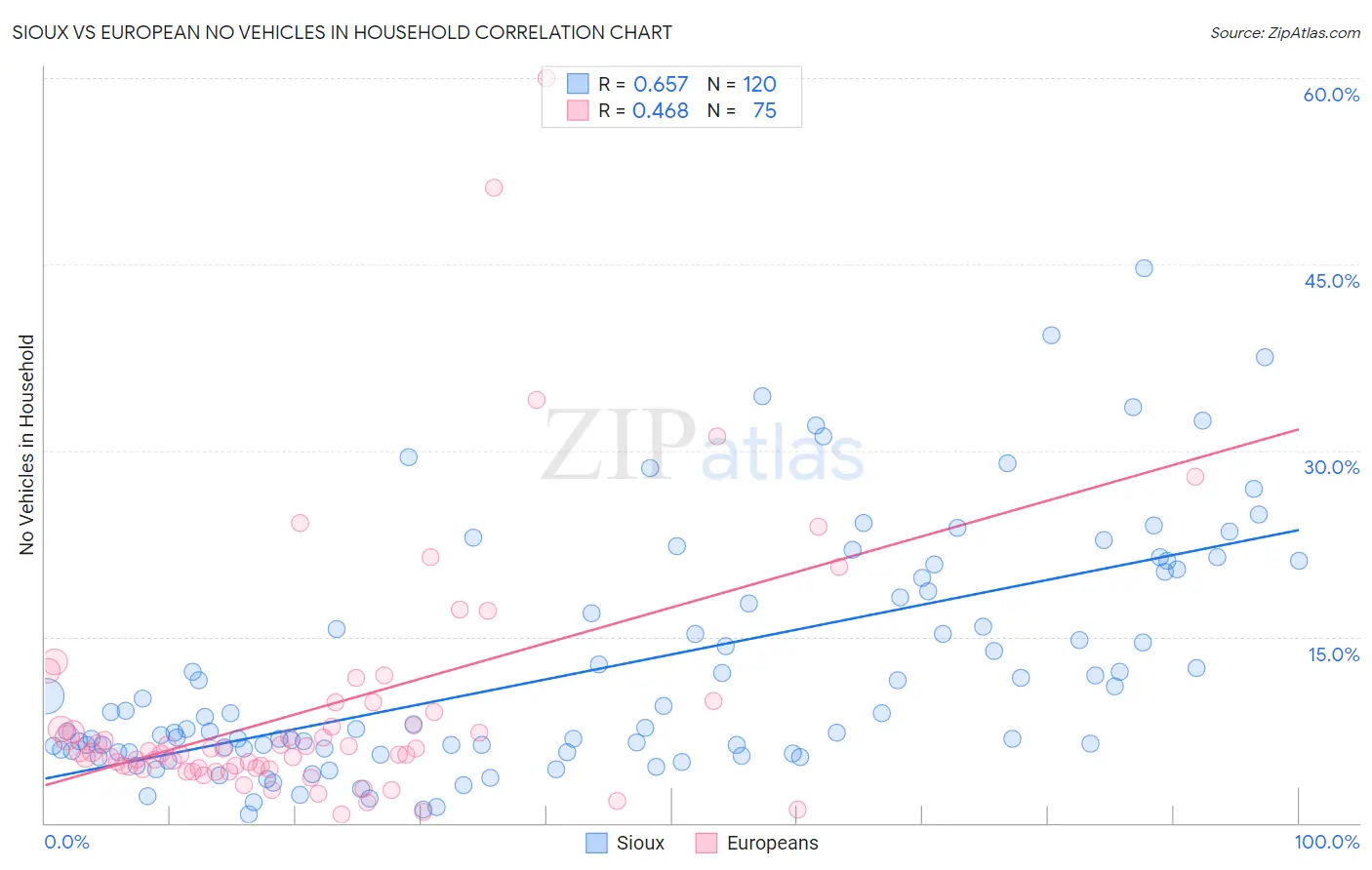 Sioux vs European No Vehicles in Household