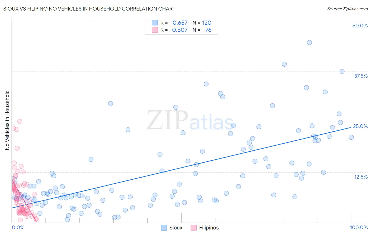 Sioux vs Filipino No Vehicles in Household