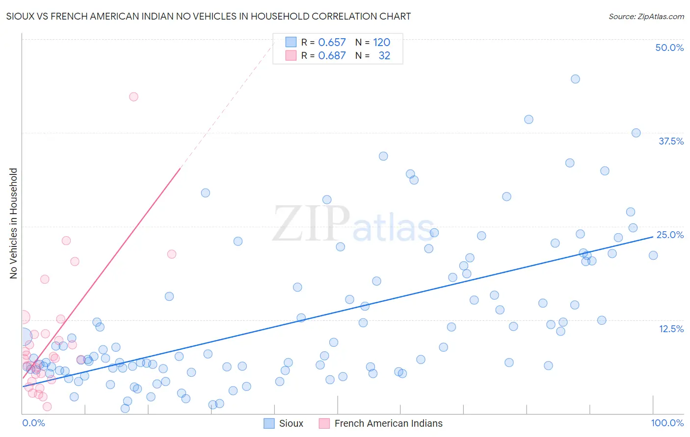 Sioux vs French American Indian No Vehicles in Household
