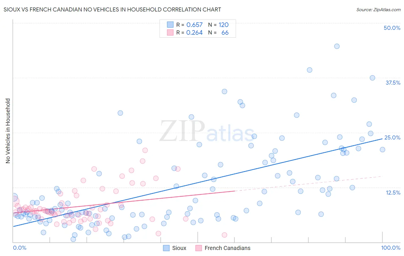 Sioux vs French Canadian No Vehicles in Household