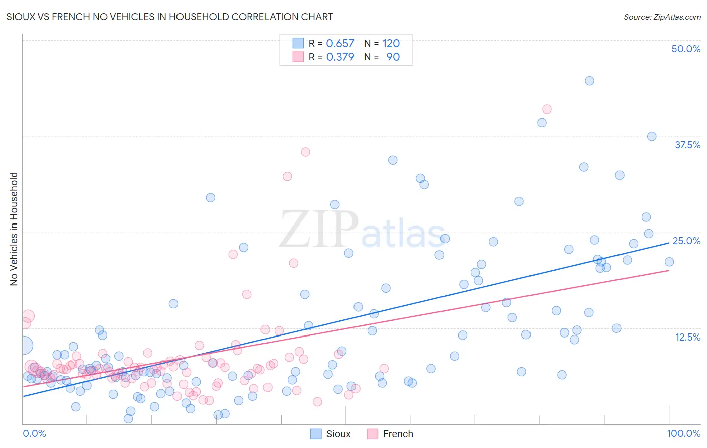 Sioux vs French No Vehicles in Household