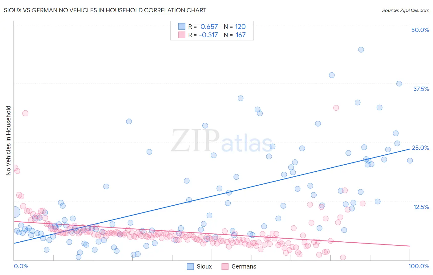Sioux vs German No Vehicles in Household