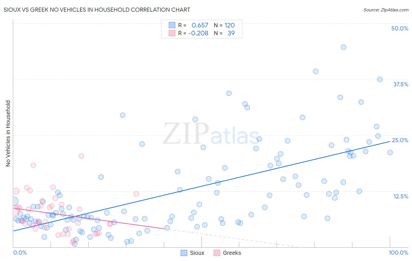 Sioux vs Greek No Vehicles in Household