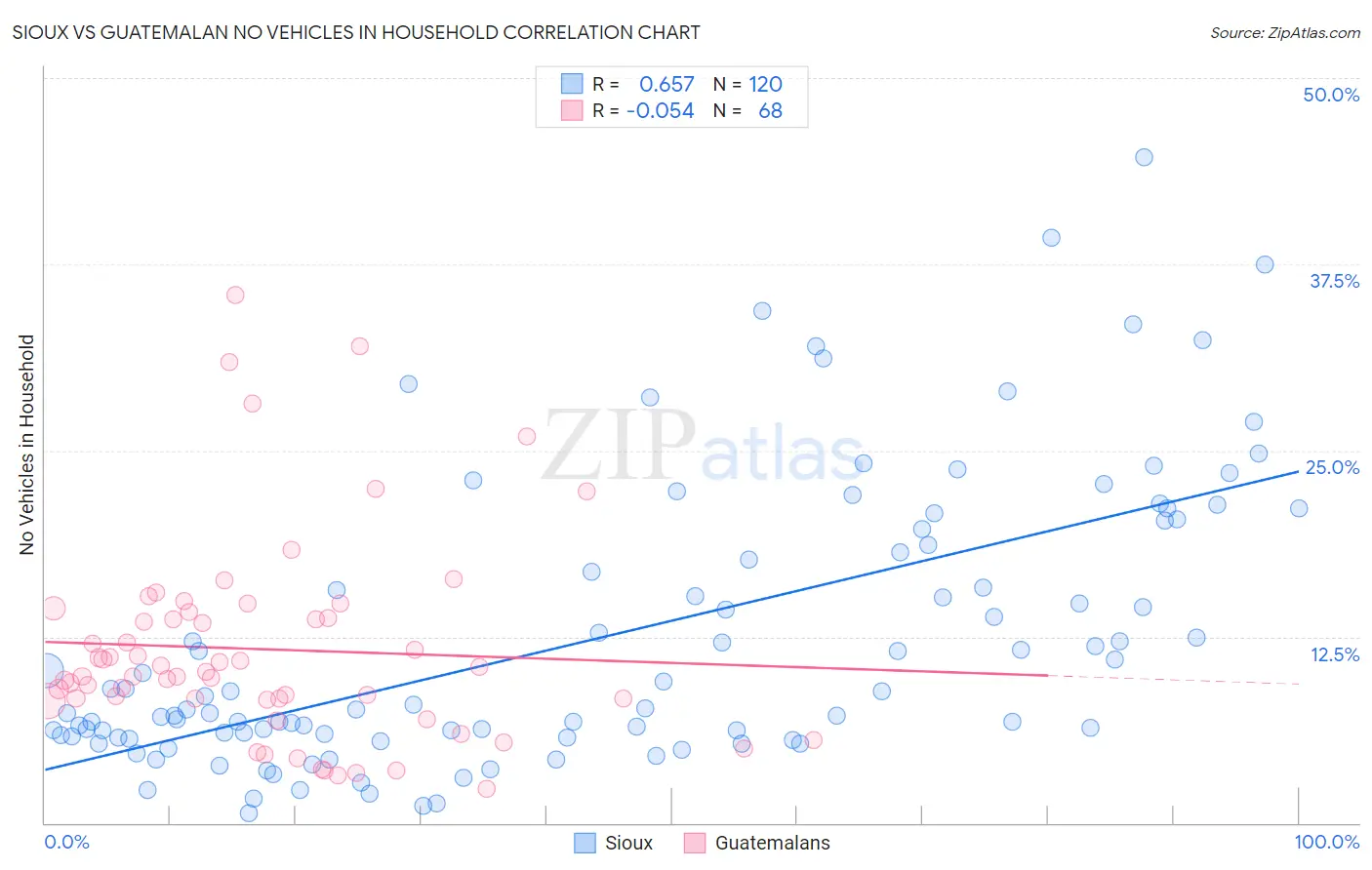 Sioux vs Guatemalan No Vehicles in Household