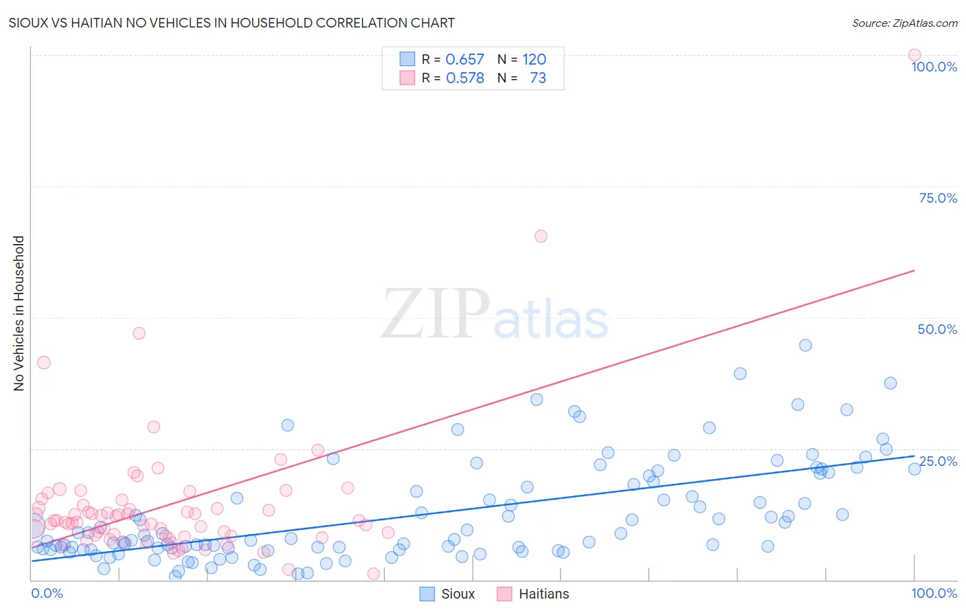 Sioux vs Haitian No Vehicles in Household
