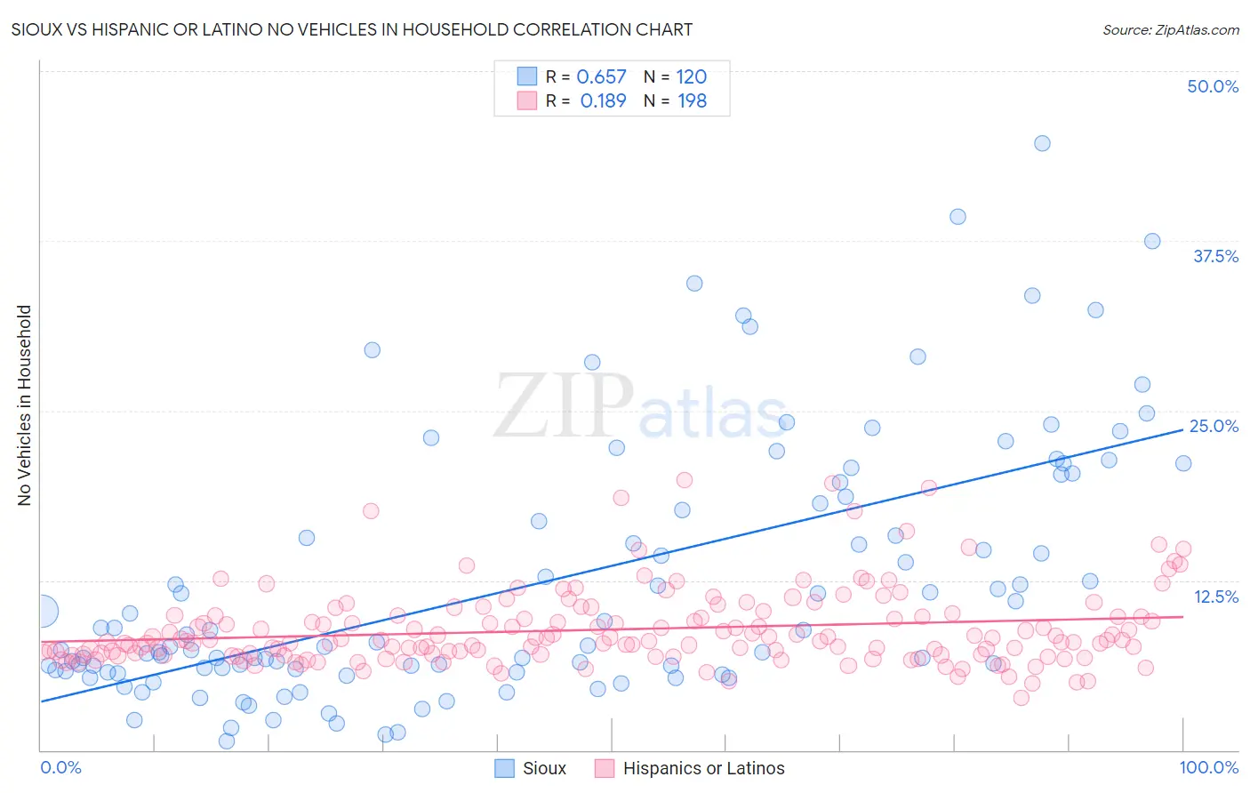 Sioux vs Hispanic or Latino No Vehicles in Household