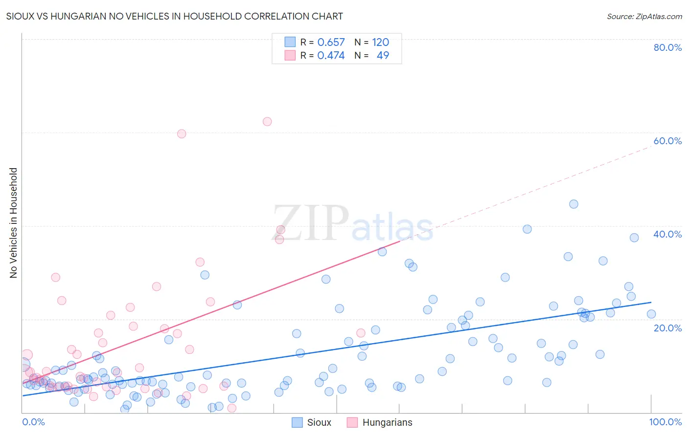 Sioux vs Hungarian No Vehicles in Household