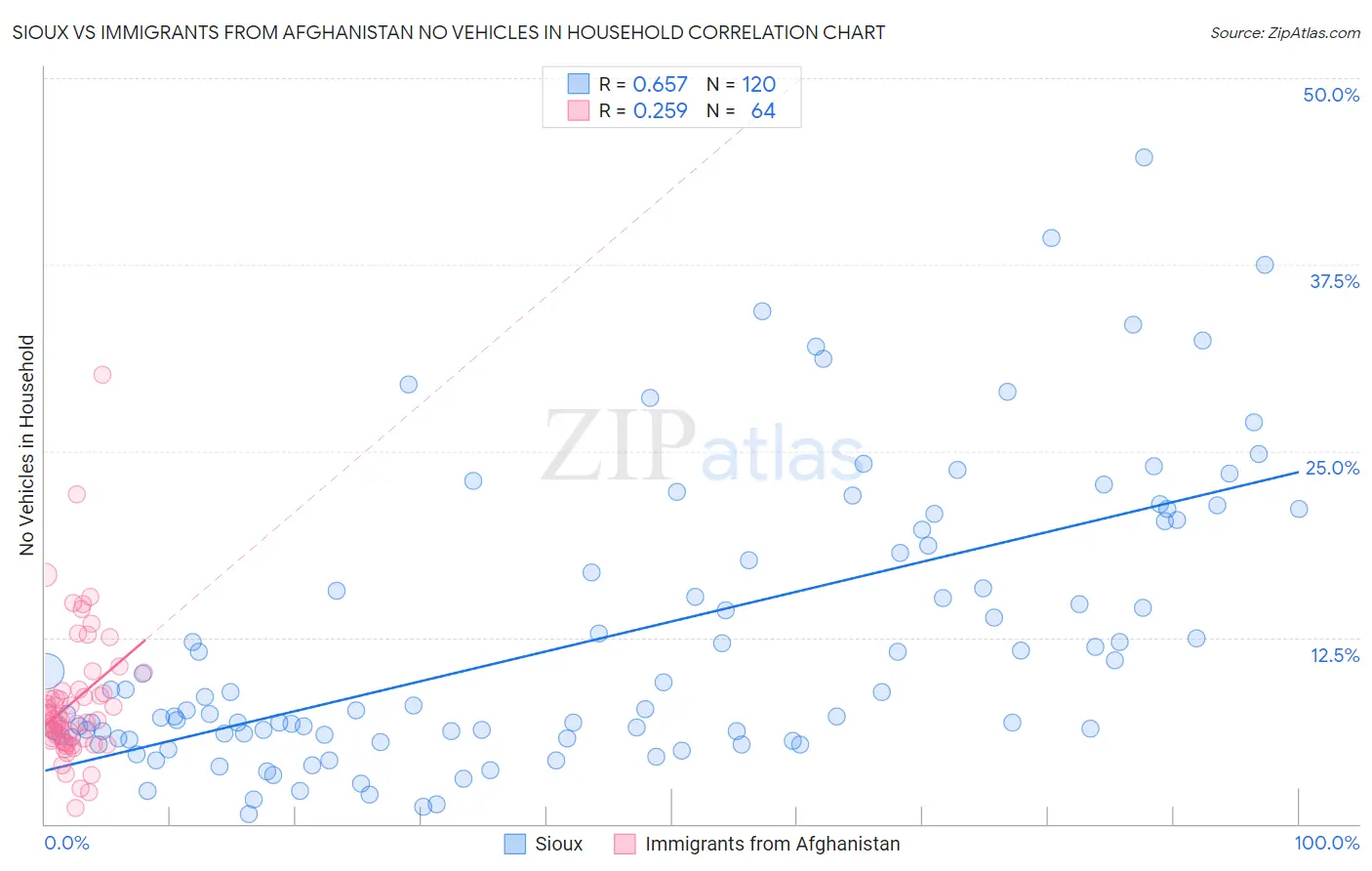 Sioux vs Immigrants from Afghanistan No Vehicles in Household
