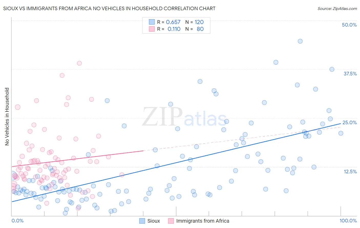 Sioux vs Immigrants from Africa No Vehicles in Household