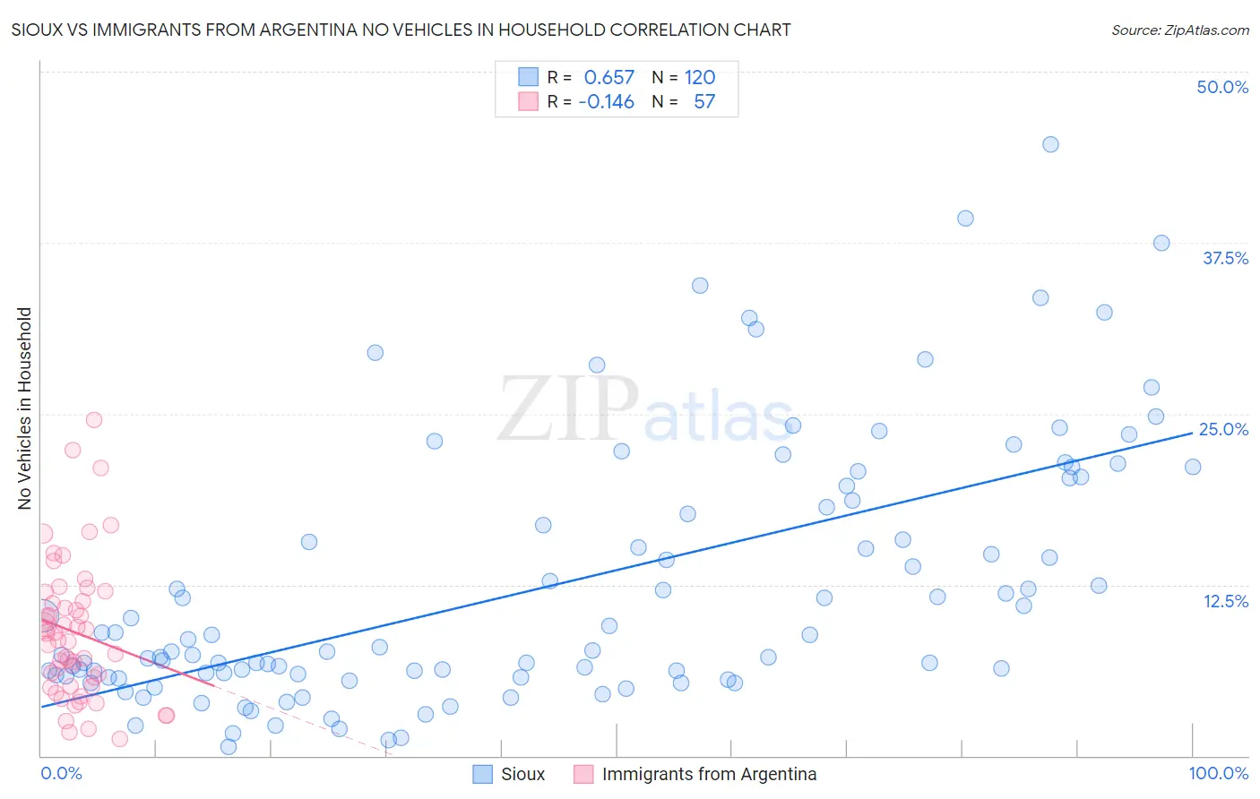 Sioux vs Immigrants from Argentina No Vehicles in Household