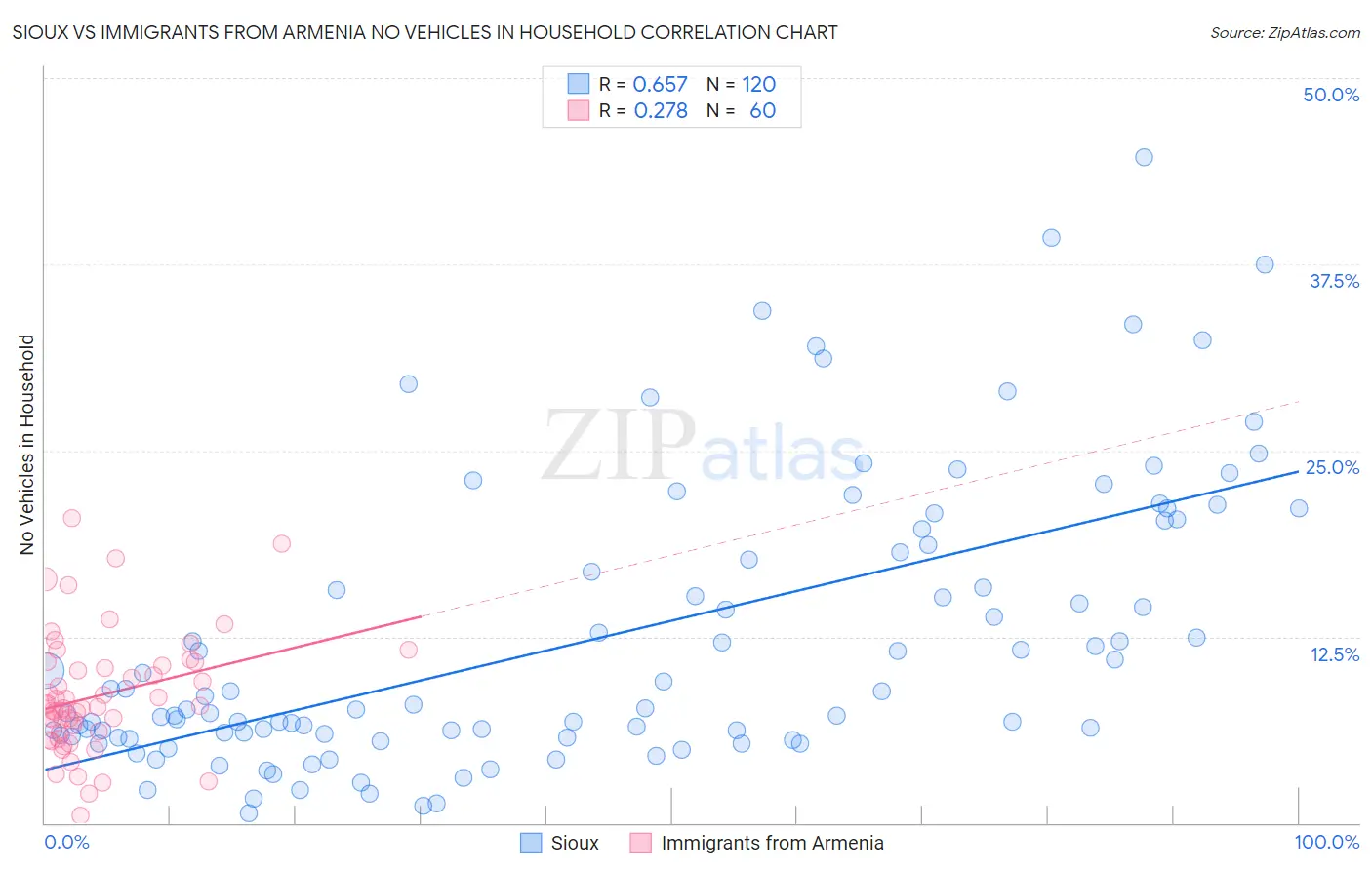 Sioux vs Immigrants from Armenia No Vehicles in Household