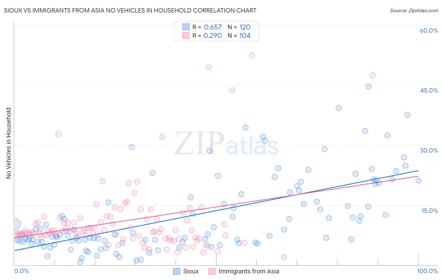 Sioux vs Immigrants from Asia No Vehicles in Household