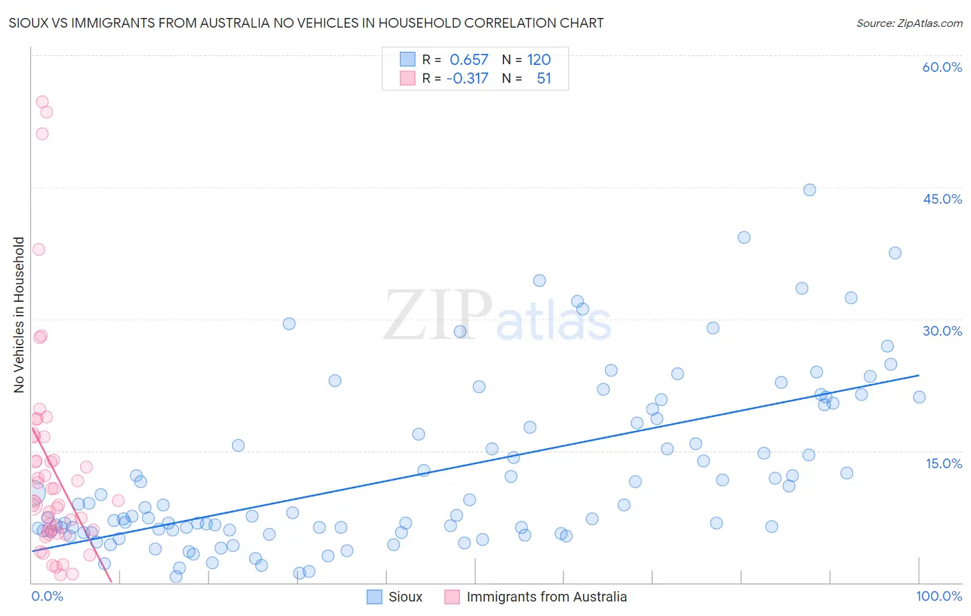 Sioux vs Immigrants from Australia No Vehicles in Household