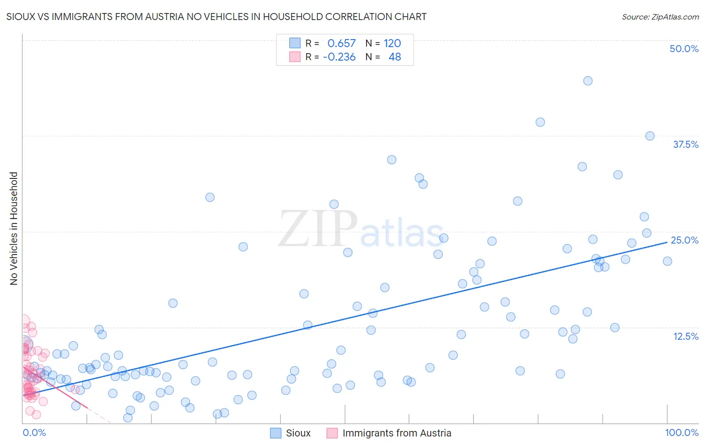 Sioux vs Immigrants from Austria No Vehicles in Household