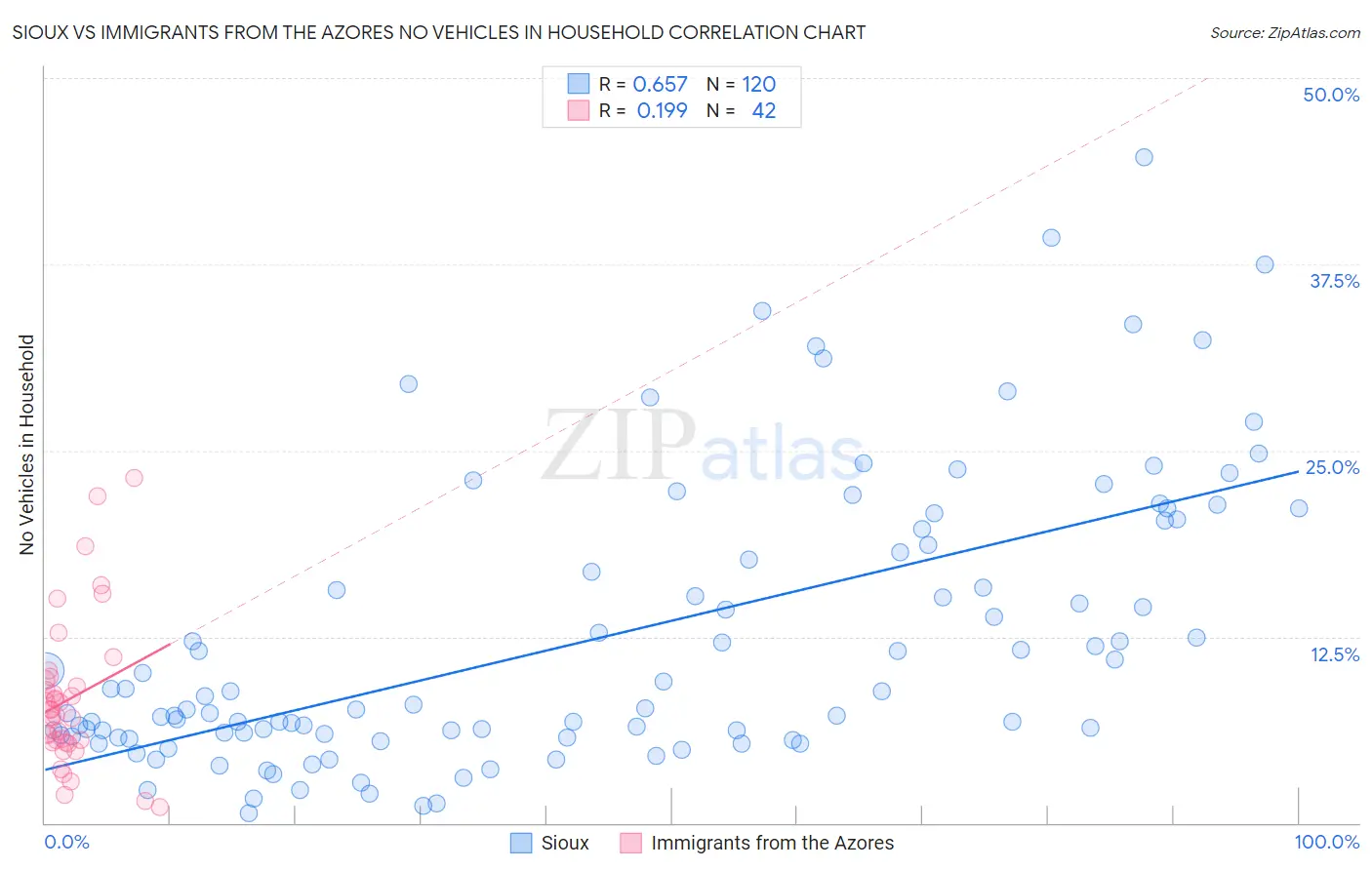 Sioux vs Immigrants from the Azores No Vehicles in Household