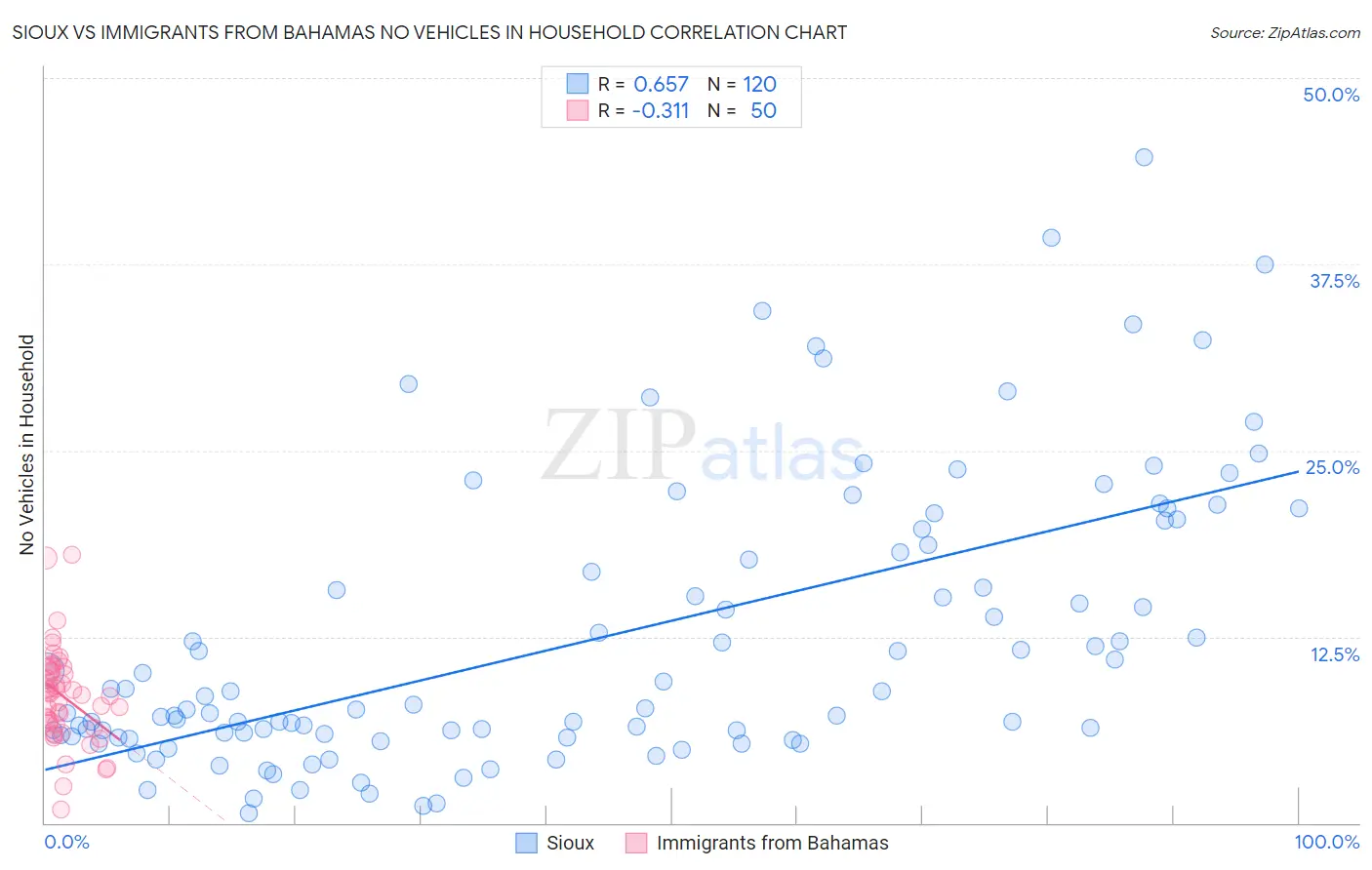 Sioux vs Immigrants from Bahamas No Vehicles in Household