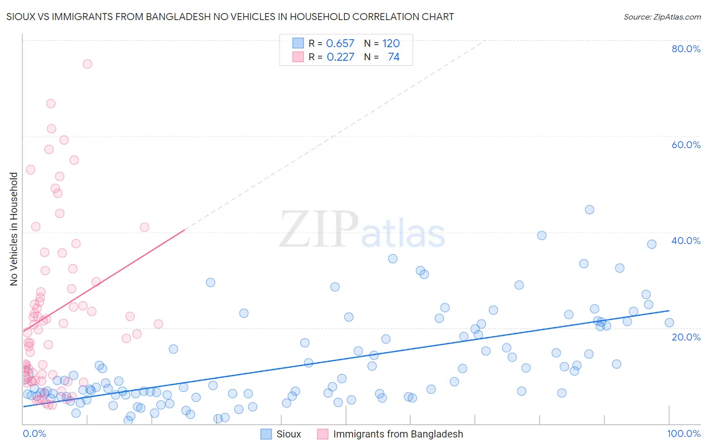 Sioux vs Immigrants from Bangladesh No Vehicles in Household
