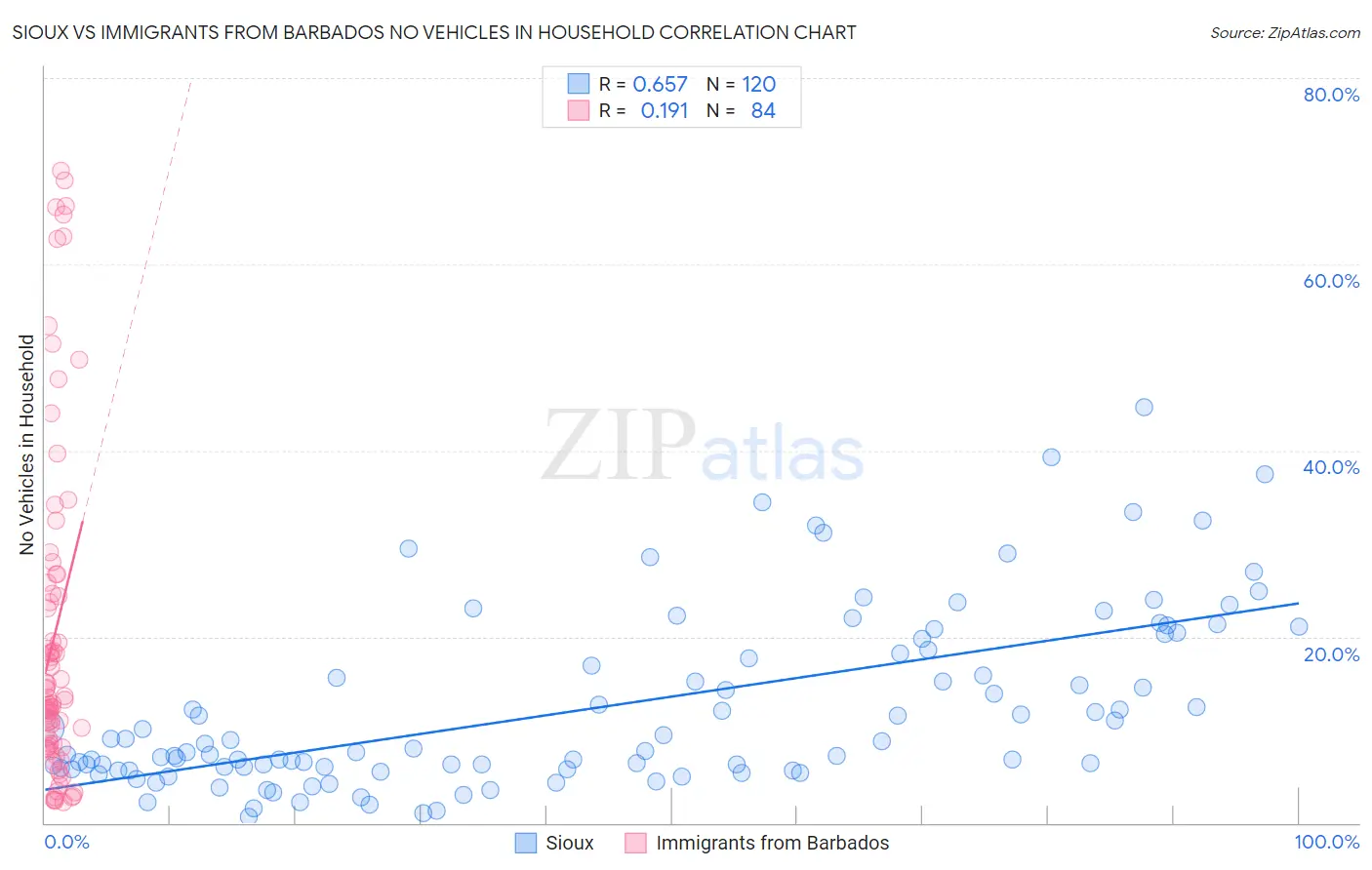 Sioux vs Immigrants from Barbados No Vehicles in Household