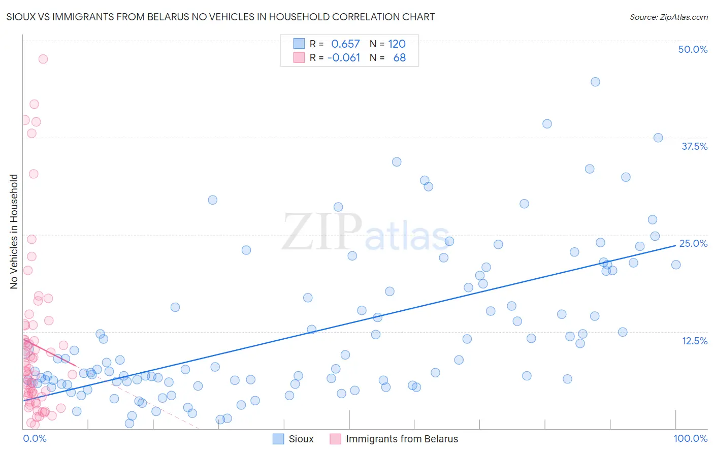 Sioux vs Immigrants from Belarus No Vehicles in Household