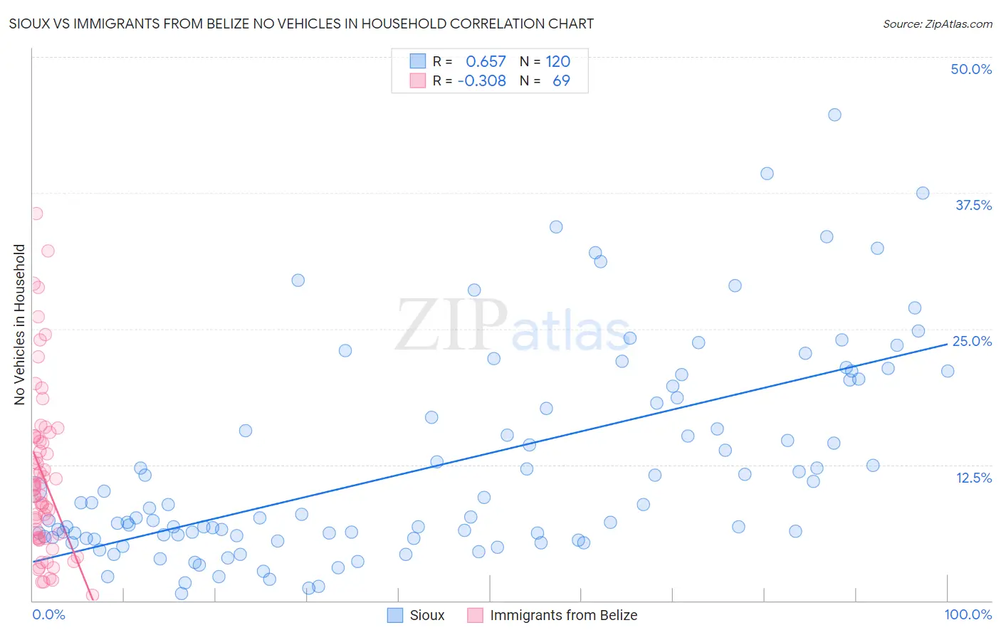 Sioux vs Immigrants from Belize No Vehicles in Household