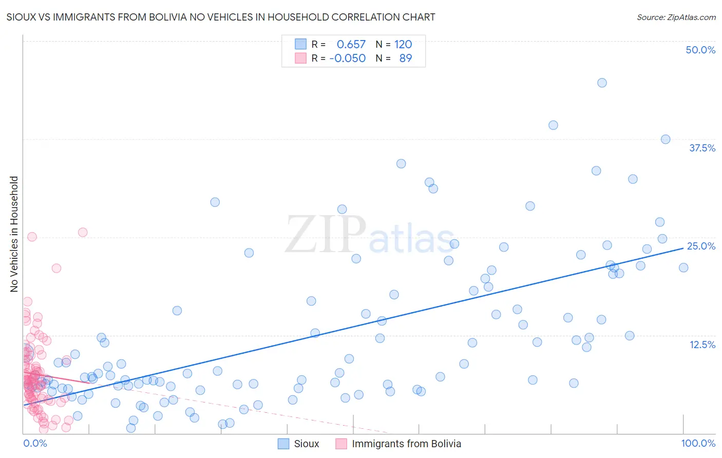 Sioux vs Immigrants from Bolivia No Vehicles in Household