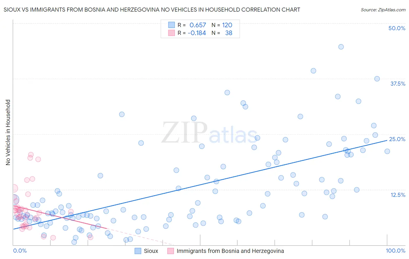 Sioux vs Immigrants from Bosnia and Herzegovina No Vehicles in Household