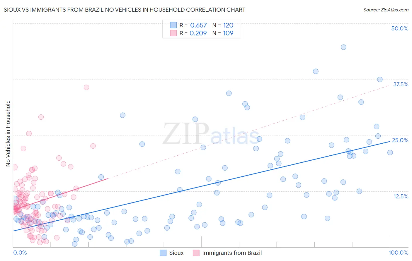 Sioux vs Immigrants from Brazil No Vehicles in Household