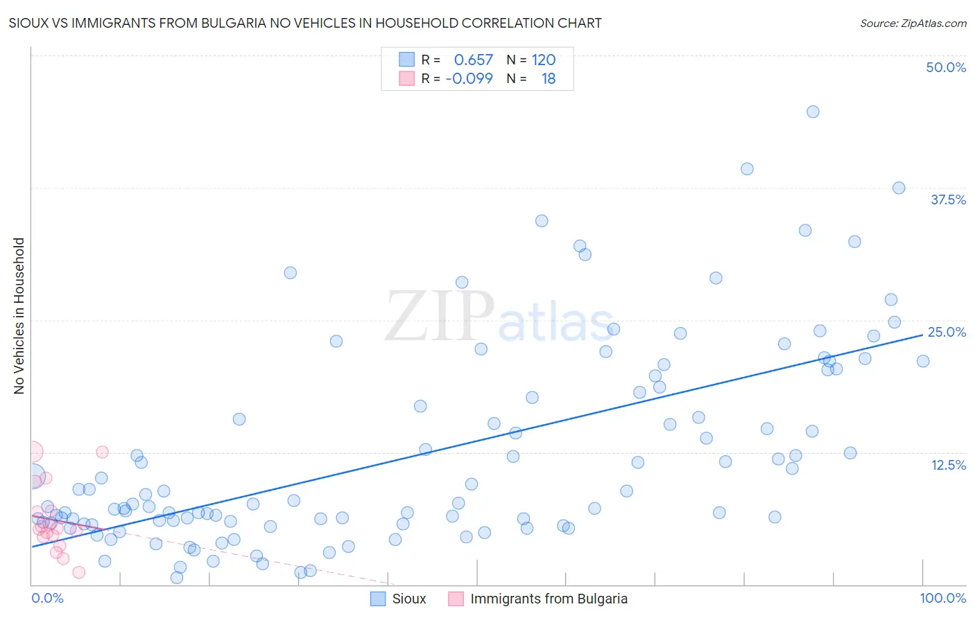 Sioux vs Immigrants from Bulgaria No Vehicles in Household