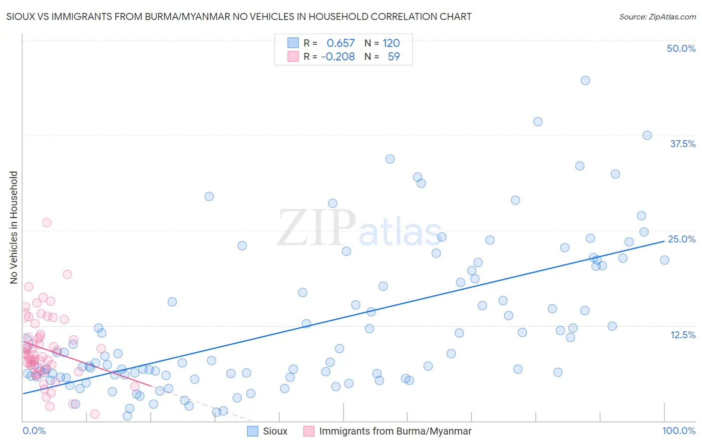 Sioux vs Immigrants from Burma/Myanmar No Vehicles in Household