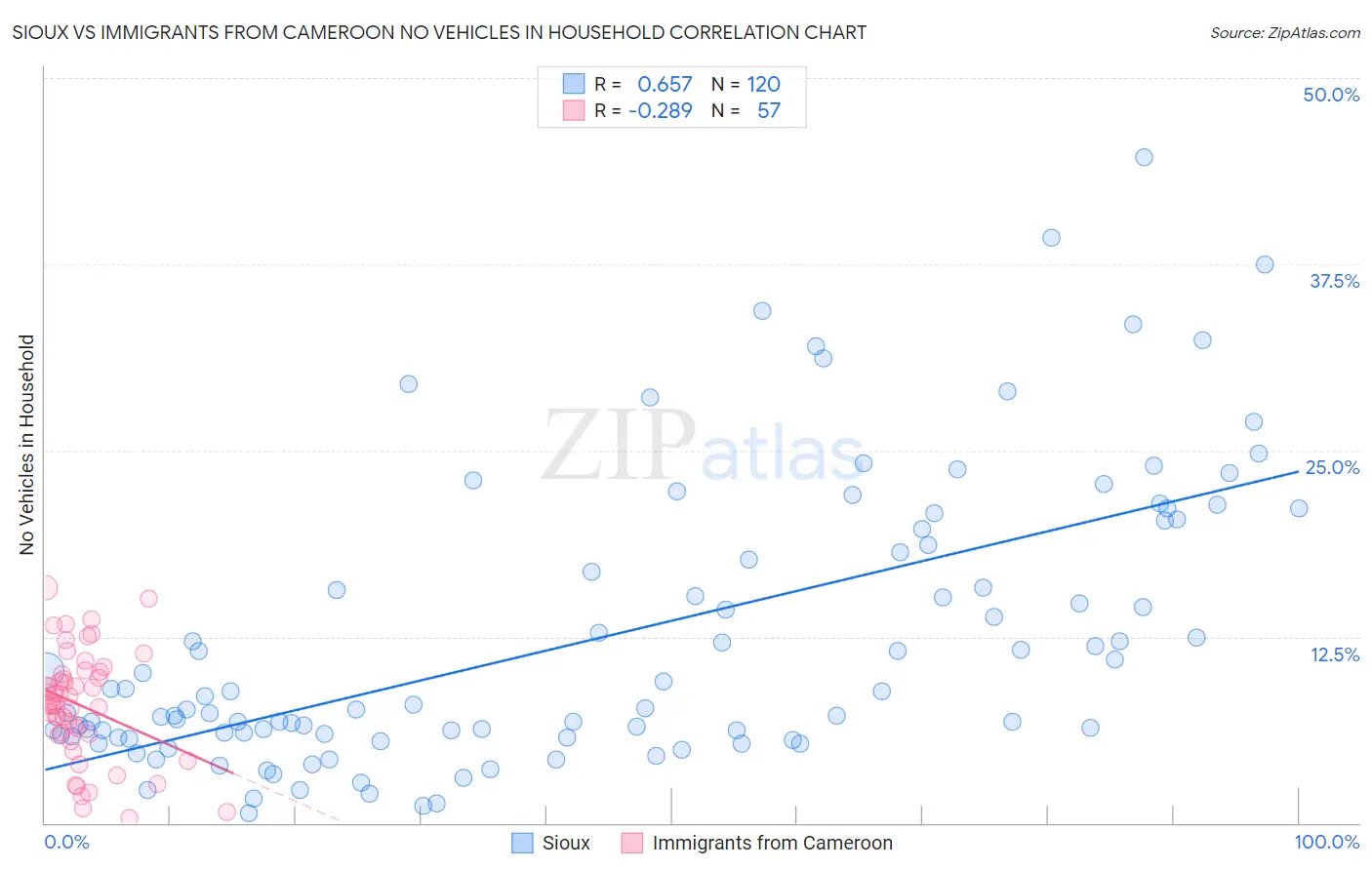 Sioux vs Immigrants from Cameroon No Vehicles in Household