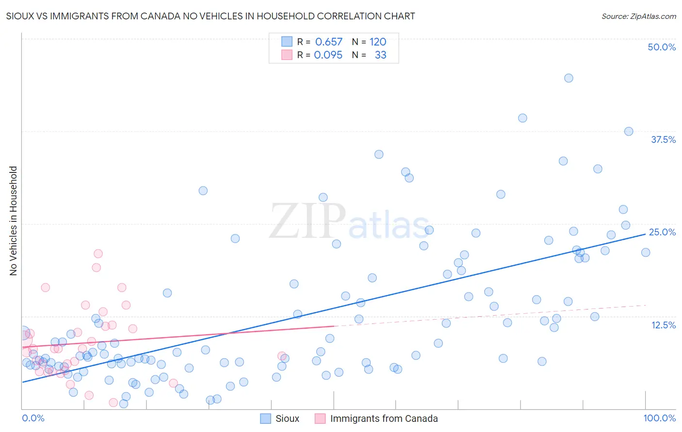 Sioux vs Immigrants from Canada No Vehicles in Household