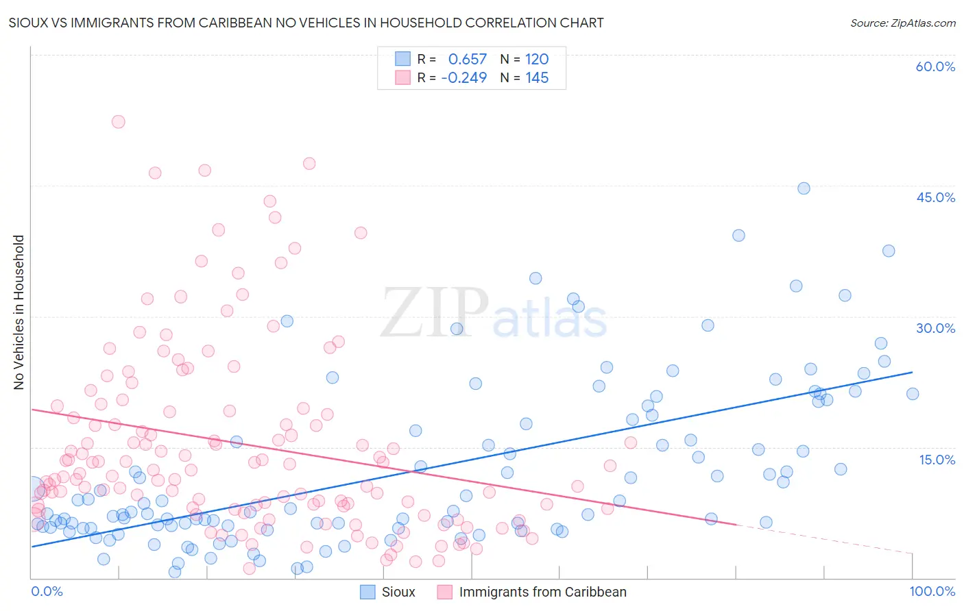 Sioux vs Immigrants from Caribbean No Vehicles in Household