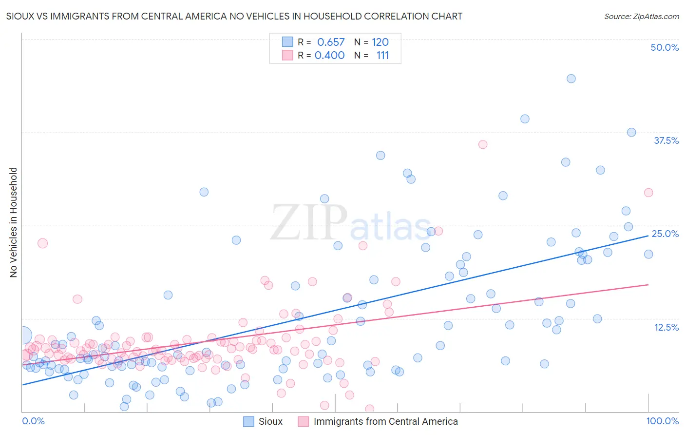 Sioux vs Immigrants from Central America No Vehicles in Household